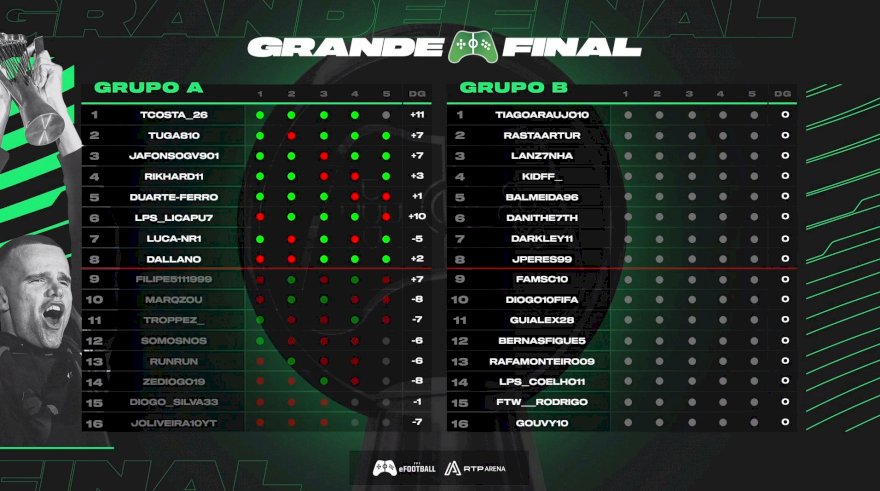 Primeiros 8 finalistas da Grande Final