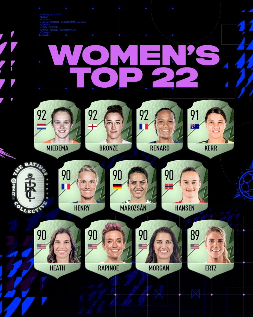 Reveladas as 22 jogadoras com maior rating no FIFA 22