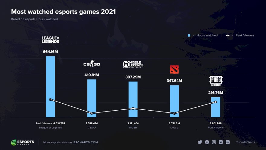 Esports mais vistos de 2021