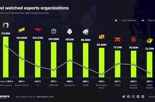 Já é conhecido o TOP de organizações mais vistas de 2021